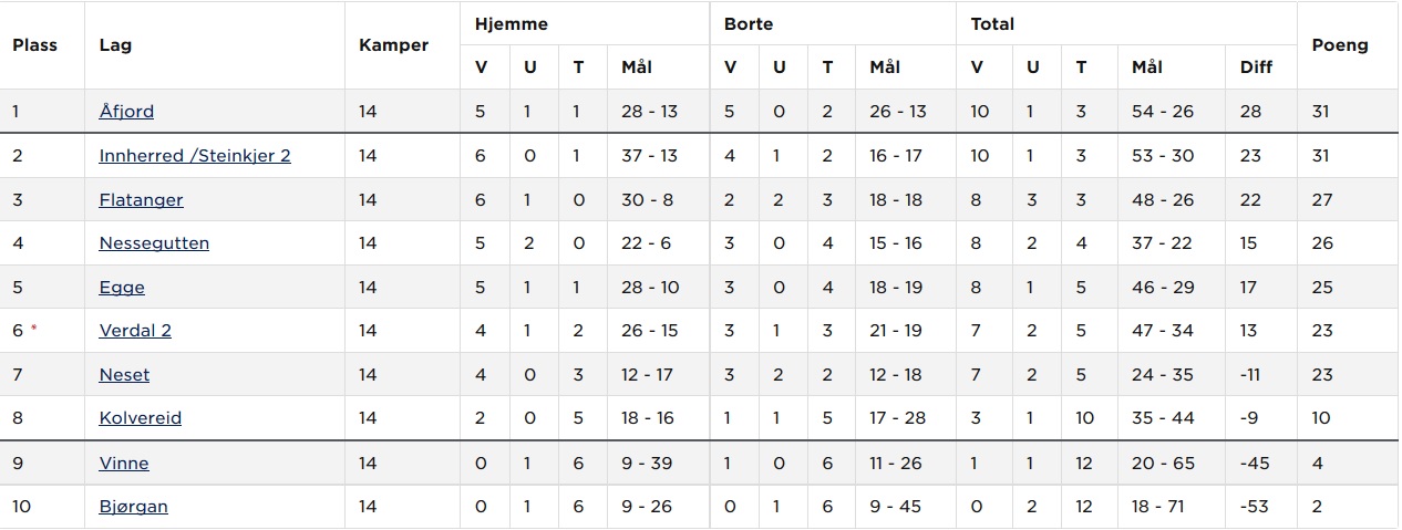 tabell-1